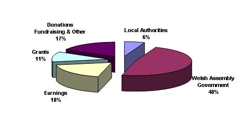 Funiding pie chart