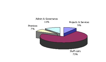 Funding pie chart